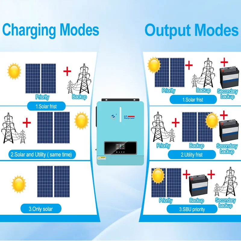CNswipower 3600W 24VDC 120VAC Solar Inverter Charger 50HZ/60HZ Hybrid Inverter 120A MPPT LCD display